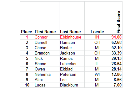 1A Results